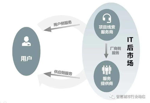IT后市場數(shù)字化轉型 驅動因素、產(chǎn)業(yè)鏈與服務變革及商業(yè)模式創(chuàng)新